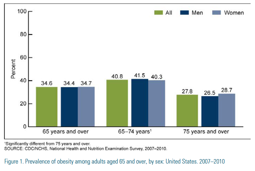 Figure 1. Prevalence of obesity among adults aged 65 and over, by sex: United States. 2007-2010. Roughly 34.5% of adults 65 and over regardless of sex are obese. 40.8% of adults 65-74 years old are obese, with this being true of 41.5% of men and 40.3% of women. Just 27.8% of adults 75 years and over are obese with this being true of 26.5% of men and 28.7% of women.