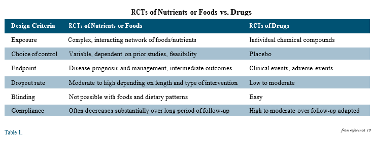 Table 1: RCTs of Nutrients or Foods vs. Drugs. A table comparing the RCTs of nutrients/foods (heretofore referred to as "foods" for the purposes of this alt text) vs drugs based on design criteria. The RCTs of foods when designing for exposure are a complex, interacting network of foods/nutrients, while in drugs they are individual chemical compounds. Choice of control in foods is variable, while in drugs it's a placebo. The endpoint in foods is disease prognosis and management, as well as intermediate outcomes, while in drugs it's clinical or adverse events. The dropout rate in food trials is moderate to high, while it is low to moderate in drugs. Blinding is not possible with foods, but easy with drugs. Compliance in food trials often decreases substantially while in drugs it is high to moderate.