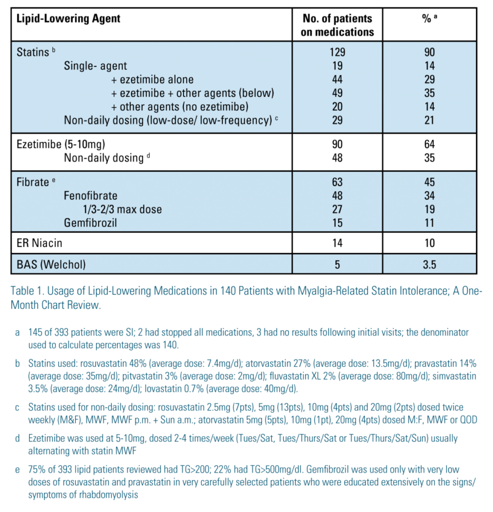 Table 1. Usage of Lipid-Lowering Medications in 140 Patients with Myalgia-Related Statin Intolerance; A One-Month Chart Review. A table of medications with the number of patients on each, as well as the percentage of patients that represents. The first category is statins (129, 90%): single agent statins (19, 14%), + ezetimibe alone (44, 29%), + ezetimibe + other agents (20, 14%), Non-daily dosing (29, 21%). The next category is ezetimibe (5-10mg) (90, 64%): non-daily dosing (48, 35%). The third category is fibrate (63, 45%): fenofibrate (48, 34%), 1/3-2/3 max dose (27, 19%), Gemfibrozil (15, 11%). The fourth category is ER Niacin (14, 10%). The fifth and final category is BAS (Welchol) (5, 3.5%).
