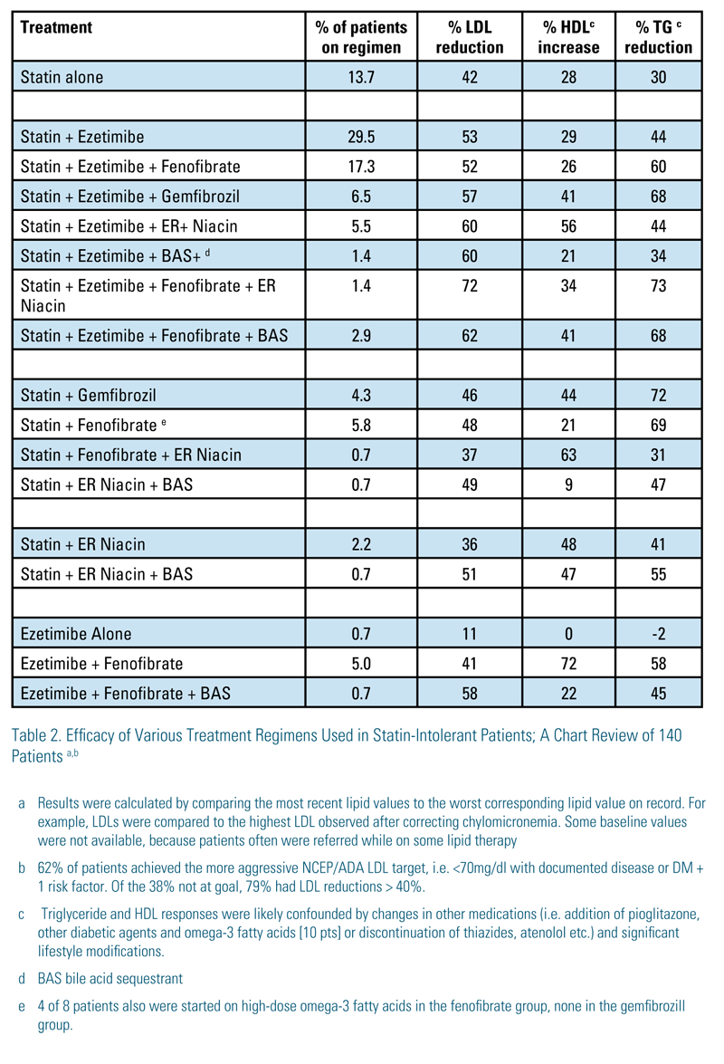 Table 2. Efficacy of Various Treatment Regimens Used in Statin-Intolerant Patients; A Chart Review of 140 Patients. There are columns for treatment type, percentage of patients on regimen, percent LDL reduction, percent HDL increase, and percent triglyceride (TG) reduction.
Key rows include:

1. Statin alone (13.7% of patients): 42% LDL reduction, 28% HDL increase, 30% TG reduction.
2. Statin + ezetimibe (29.5%): 53% LDL reduction, 29% HDL increase, 44% TG reduction.
3. Multi-drug combinations such as statin + ezetimibe + fenofibrate or gemfibrozil show higher LDL reductions (up to 57–60%) and TG reductions (up to 68%).
4. The greatest LDL reduction (72%) and TG reduction (73%) appear with statin + ezetimibe + fenofibrate + extended-release (ER) niacin.
5. Regimens including fibrates or niacin tend to produce larger HDL increases (up to 63% with statin + fenofibrate + ER niacin).
6. Ezetimibe alone (0.7%): modest LDL reduction (11%), no HDL increase, and slight TG decrease (−2%).
7. Combination non-statin regimens (e.g., ezetimibe + fenofibrate ± bile acid sequestrants [BAS]) show moderate LDL reductions (41–58%) and TG reductions (45–58%).

Footnotes indicate calculation methods, LDL target outcomes, confounding factors affecting HDL/TG changes, definitions (e.g., BAS = bile acid sequestrant), and notes about additional therapies such as omega‑3 fatty acids.