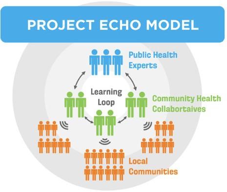 Project ECHO model demonstrating the learning loop between public health experts, community health collaboratives, and local communities.