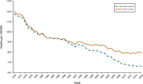Figure 1. Trends in rural and urban age-adjusted (all-cause) mortality for the United States (1970–2016). Reproduced from Cosby et al7 with permission. Copyright © 2019, American Public Health Association.