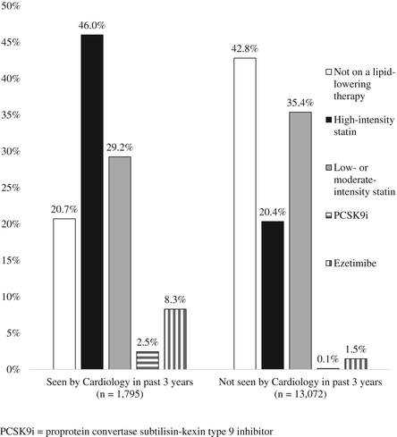 Figure 2. Results of a cross-sectional cohort study, estimating statin utilization by intensity, from an electronic medical record-based hyperlipidemia registry (n = 14 867; defined as ever having an LDL-c ≥ 190 mg/dl since January 1, 2000.)